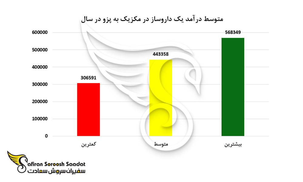 متوسط درآ»د یک داروساز در مکزیک