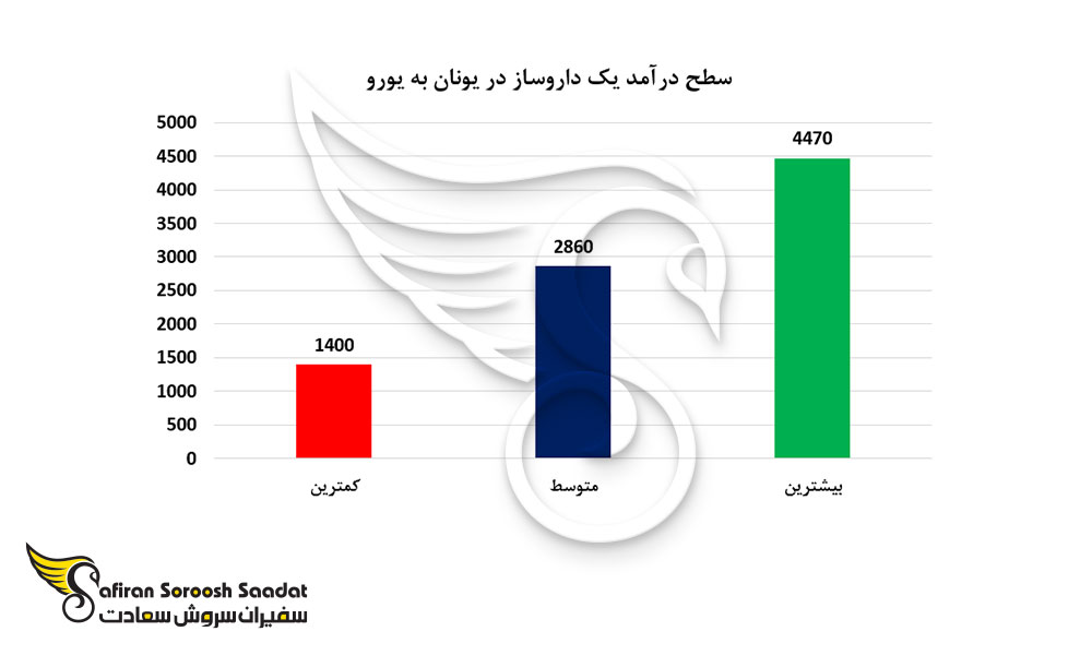 سطح درآمد یک داروساز در یونان