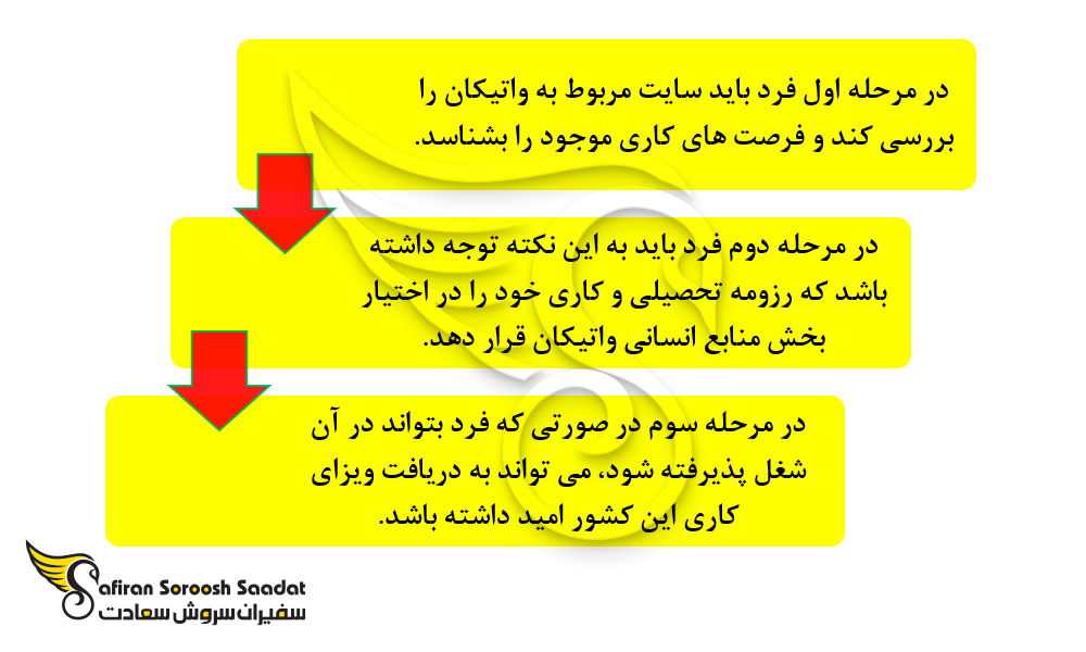 پروسه دریافت ویزای کاری واتیکان