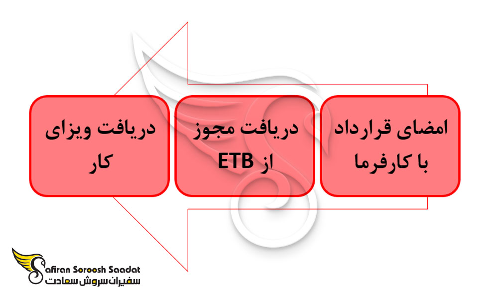 پروسه دریافت ویزای کار جبل الطارق