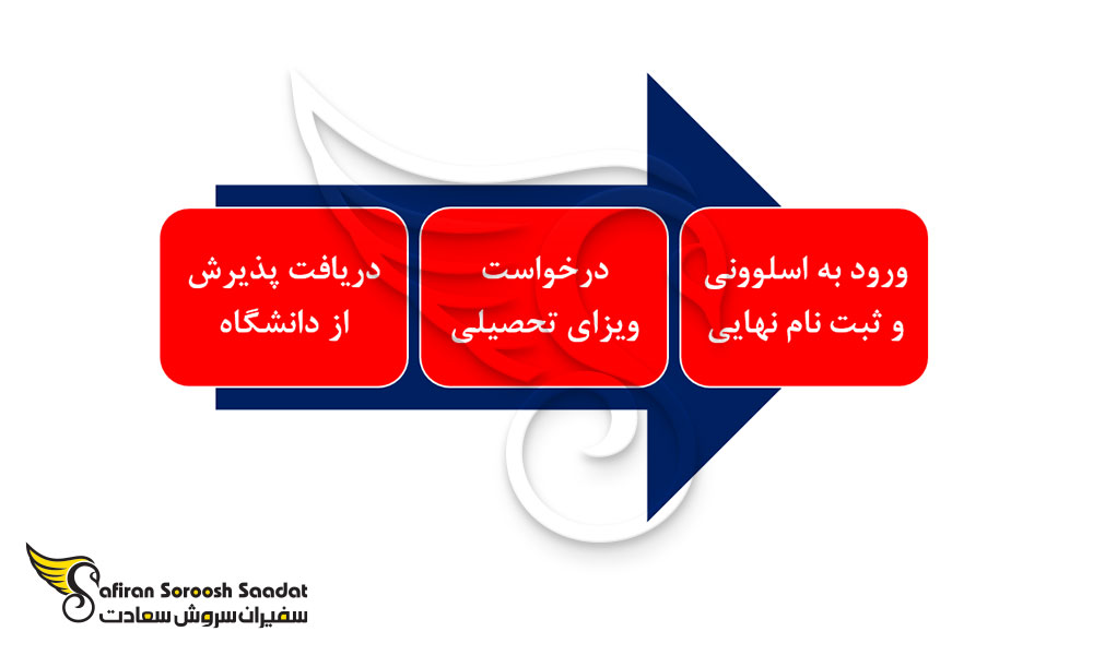 پروسه مهاجرت تحصیلی به اسلوونی