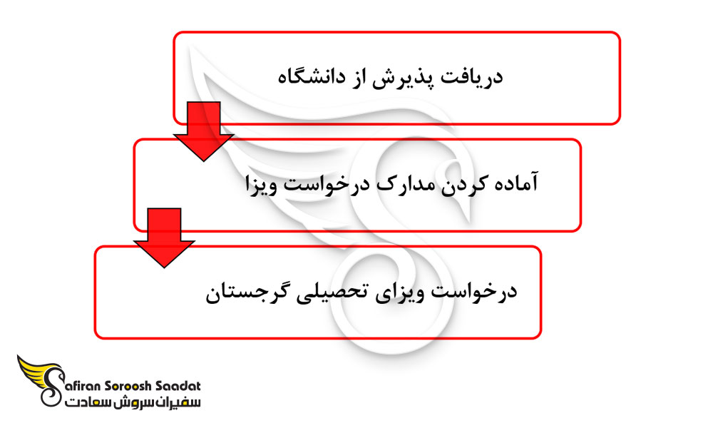 روند کلی اعزام دانشجو به گرجستان