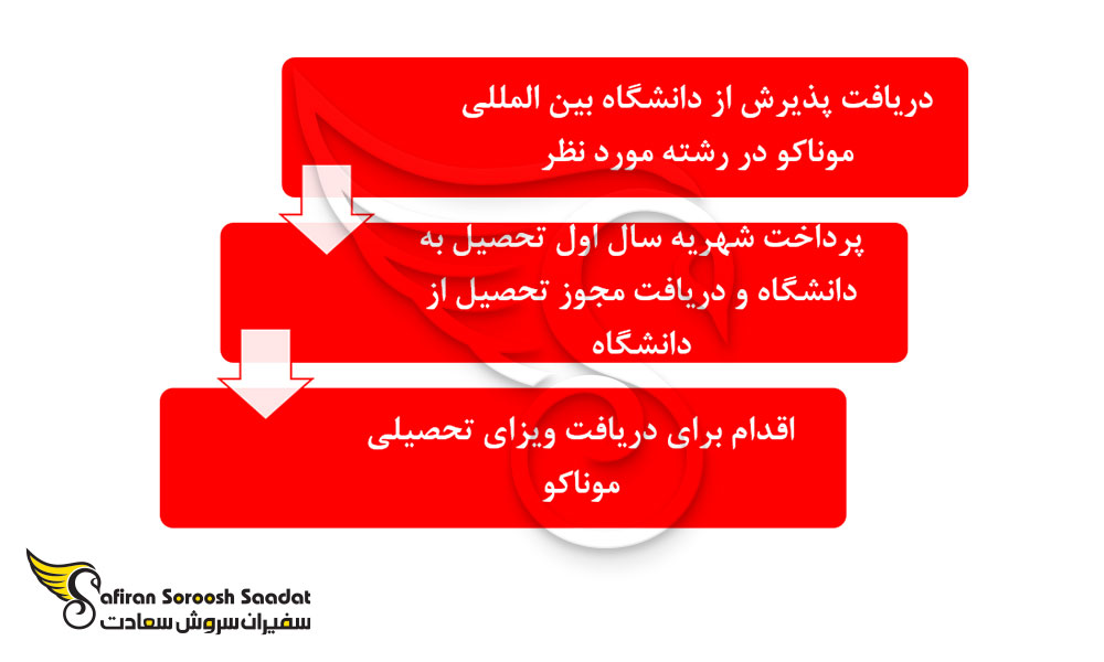 پروسه اعزام دانشجو به موناکو