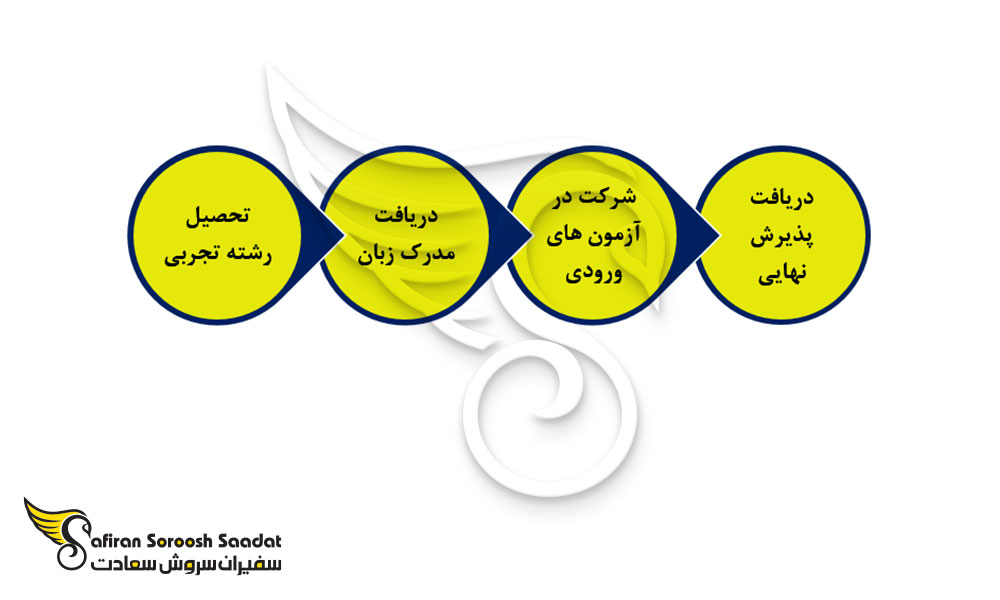 پروسه تحصیل داروسازی در باهاما