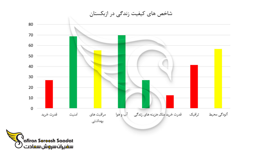 شاخص های کیفیت زندگی در ازبکستان
