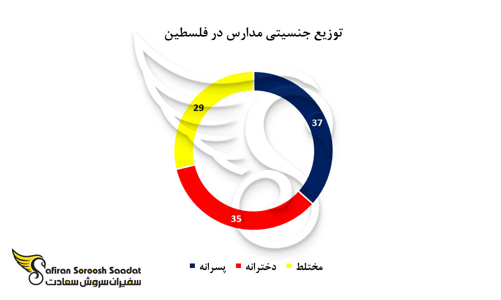 توزیع جنسیتی مدارس در فلسطین