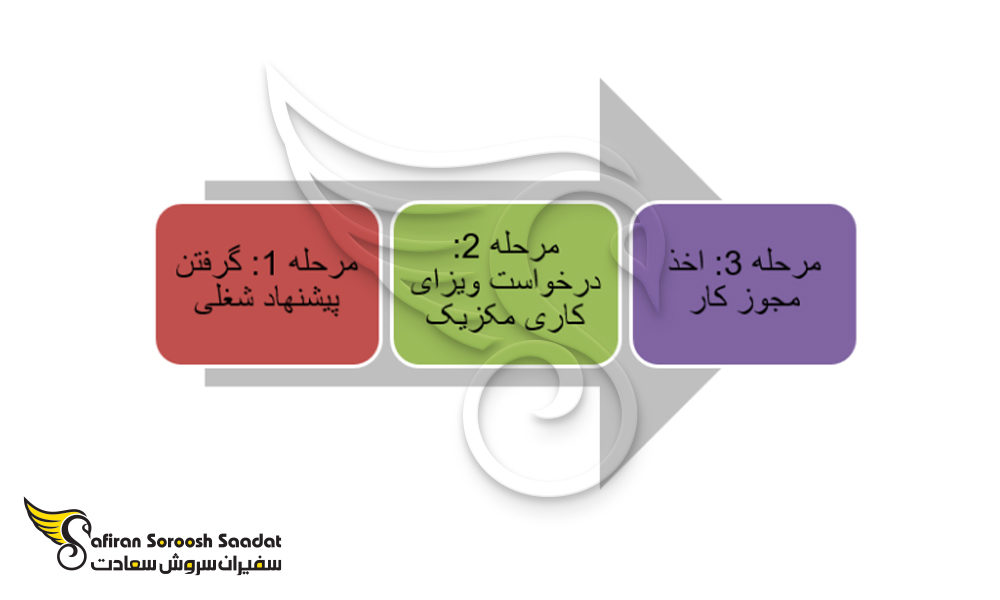مراحل درخواست کار در مکزیک