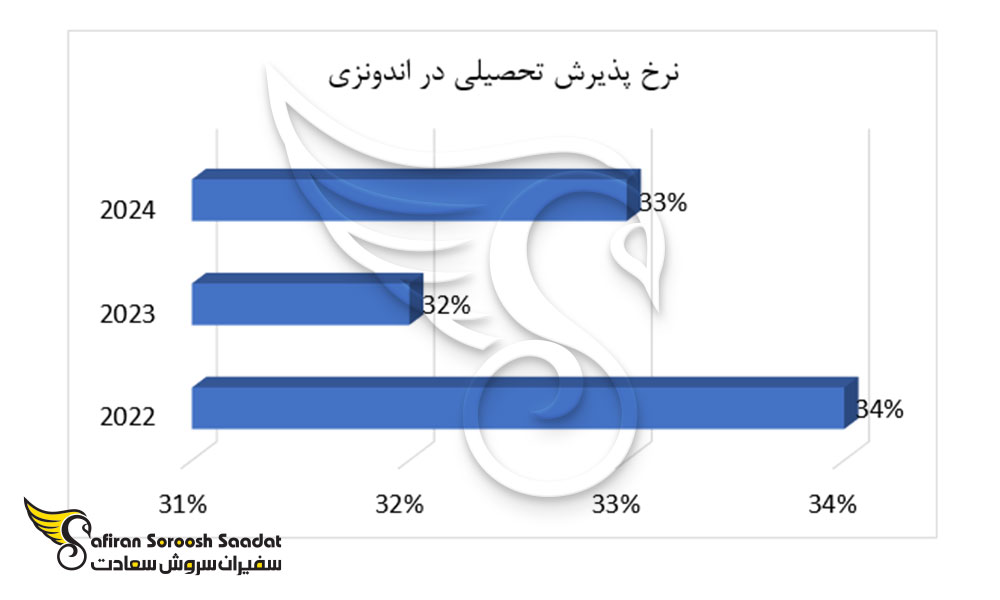 نرخ پذیرش تحصیلی در اندونزی
