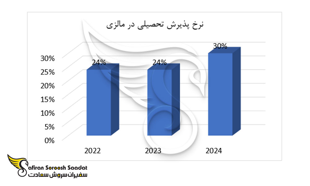 نرخ پذیرش تحصیلی در مالزی
