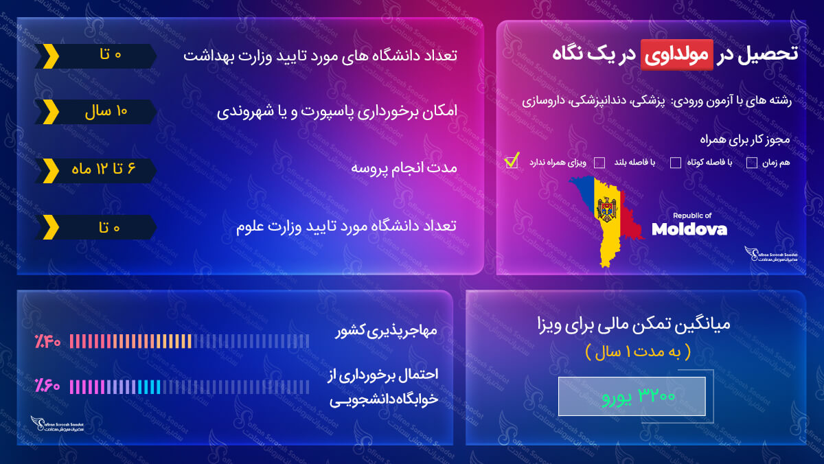 ویزای تحصیلی مولداوی