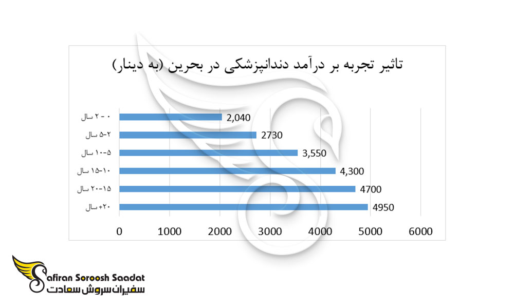 تاثیر تجربه بر دستمزد در رشته دندانپزشکی در بحرین