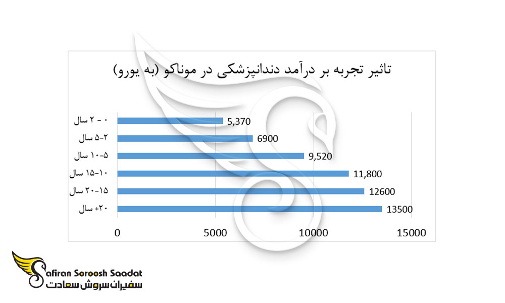 تاثیر تجربه بر دستمزد در رشته دندانپزشکی در موناکو