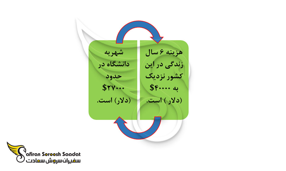 هزینه های کلی تحصیل پزشکی در ازبکستان