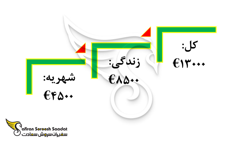 هزینه های رشته داروسازی در لیتوانی