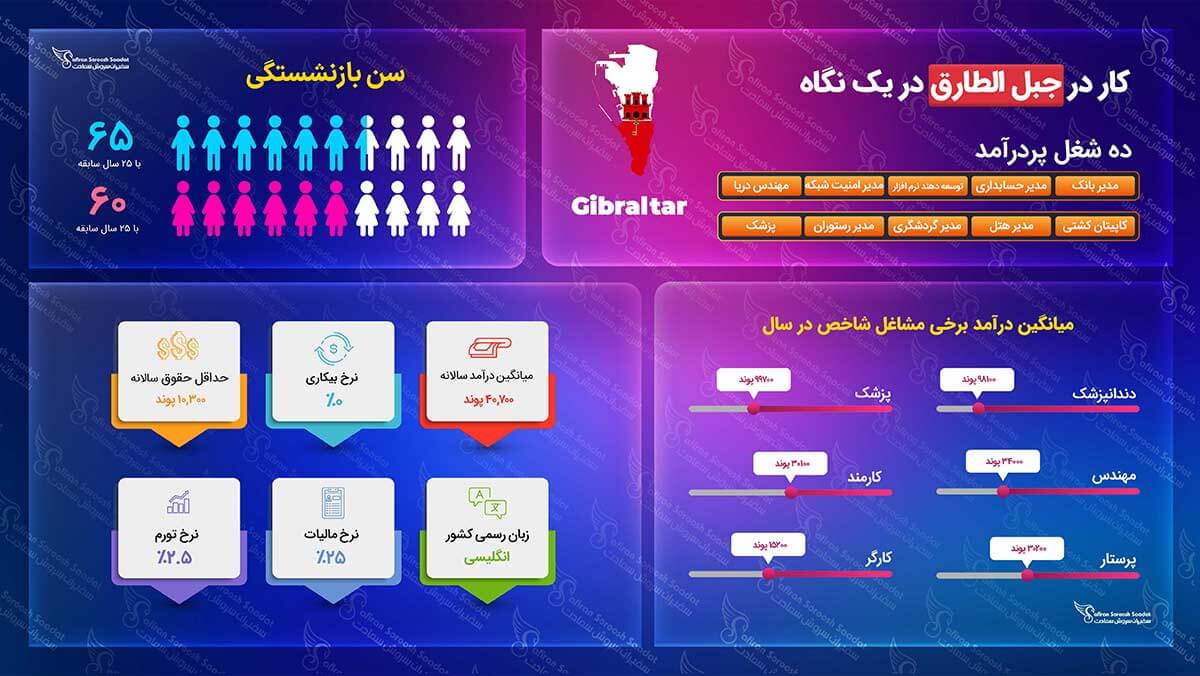 کار در جبل الطارق