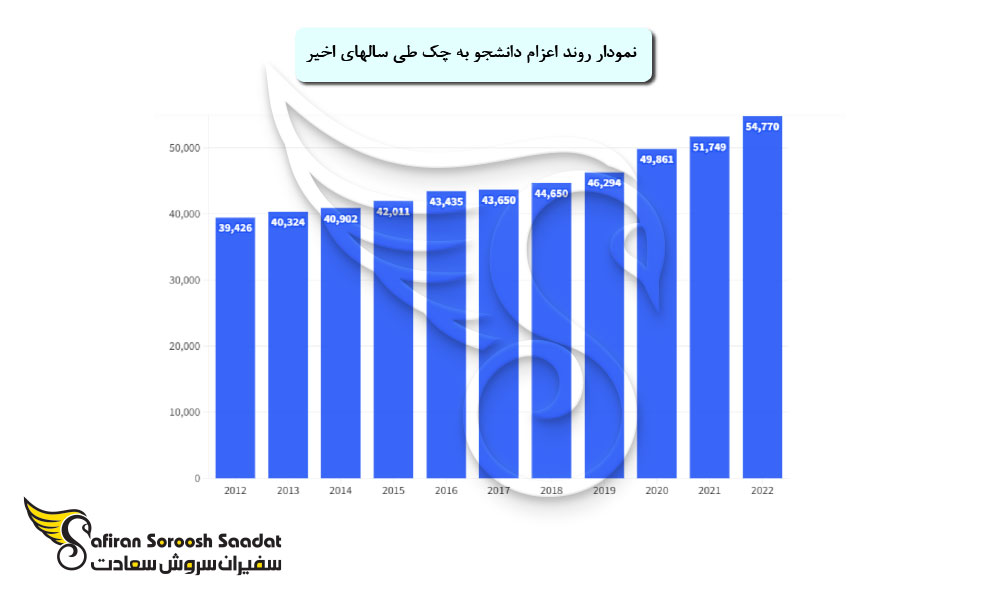 الزامات زبان برای اعزام دانشجو به چک