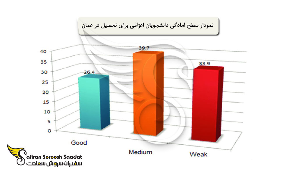الزامات زبانی برای اعزام دانشجو به عمان