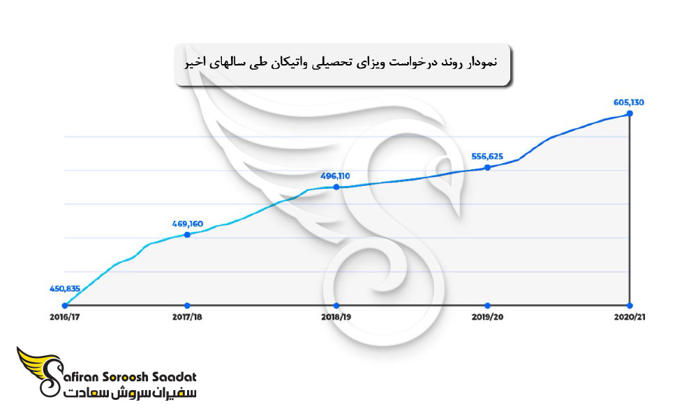 الزامات زبانی برای درخواست ویزای تحصیلی واتیکان
