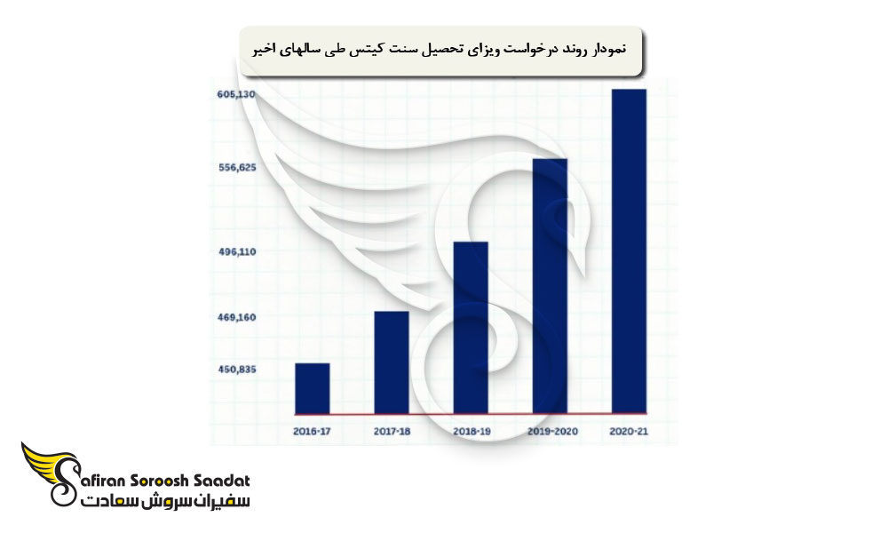 روند درخواست ویزای تحصیلی سنت کیتس
