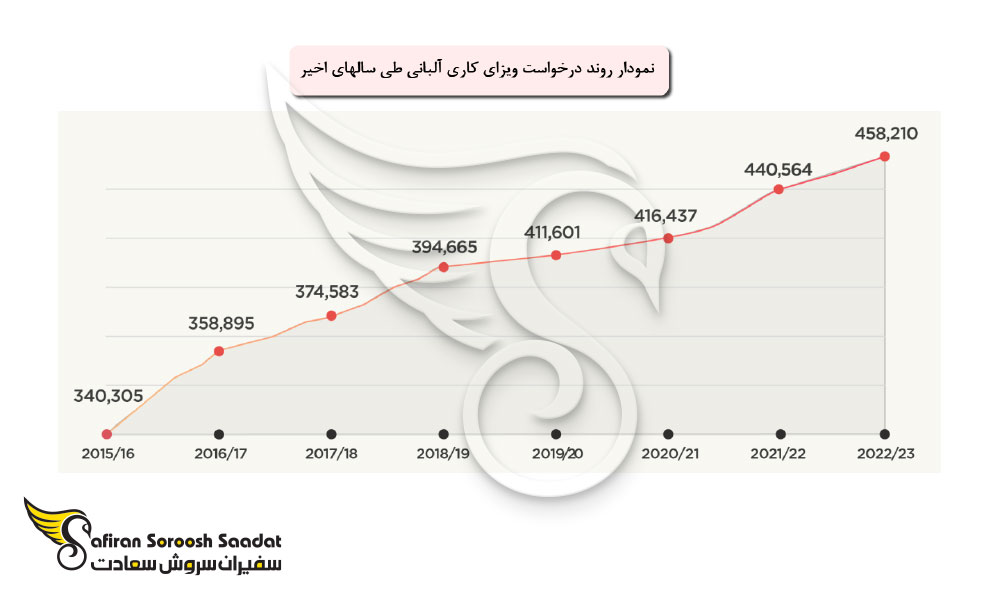 معیارهای واجد شرایط بودن جهت اخذ ویزای کاری آلبانی