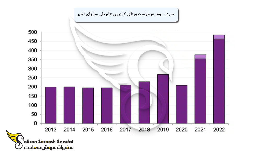 نمودار روند دریافت ویزای کاری ویتنام