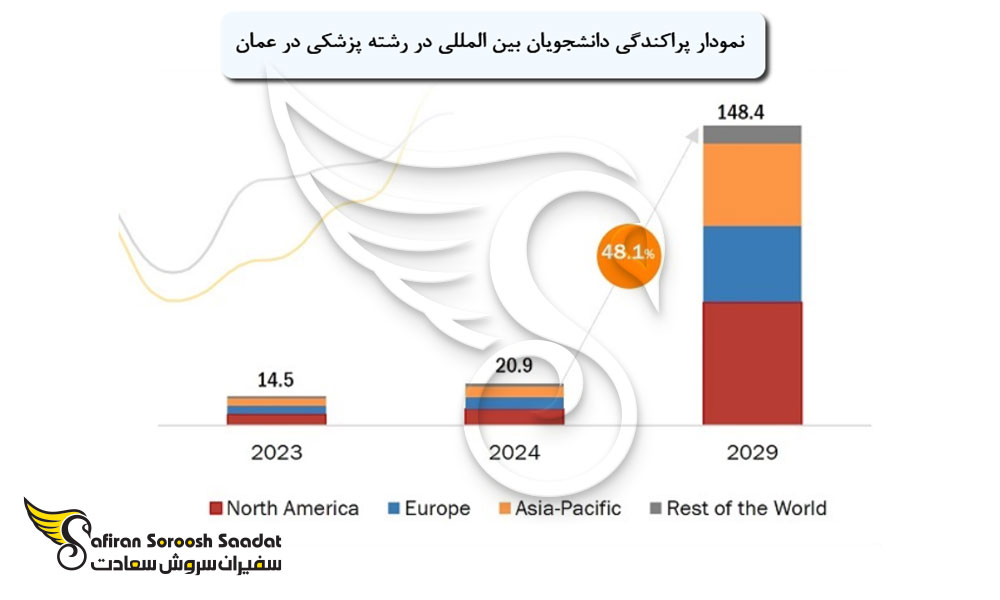نمودار پراکندگی دانشجویان بین المللی در رشته پزشکی در عمان
