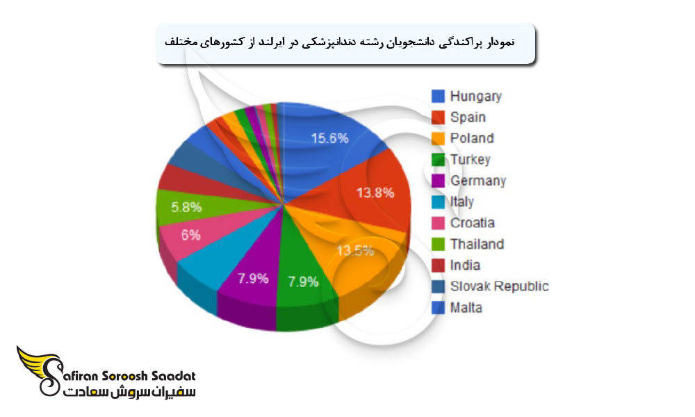 پراکندگی دانشجویان رشته دندانپزشکی در ایرلند