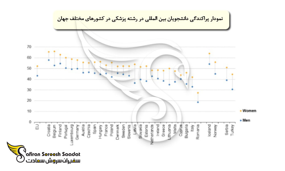 چارت میانگین پراکندی دانشجویان بین المللی در رشته پزشکی در کشورهای مختلف جهان