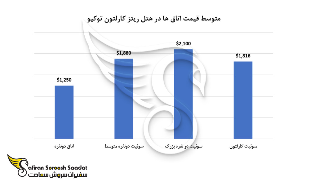 متوسط قیمت اتاق ها در هتل ریتز کارلتون توکیو