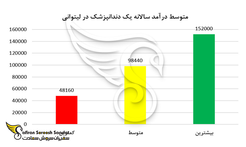 متوسط درآمد یک دندانپزشک در لیتوانی
