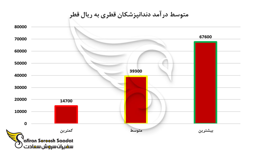 متوسط درآمد دندانپزشکان در قطر