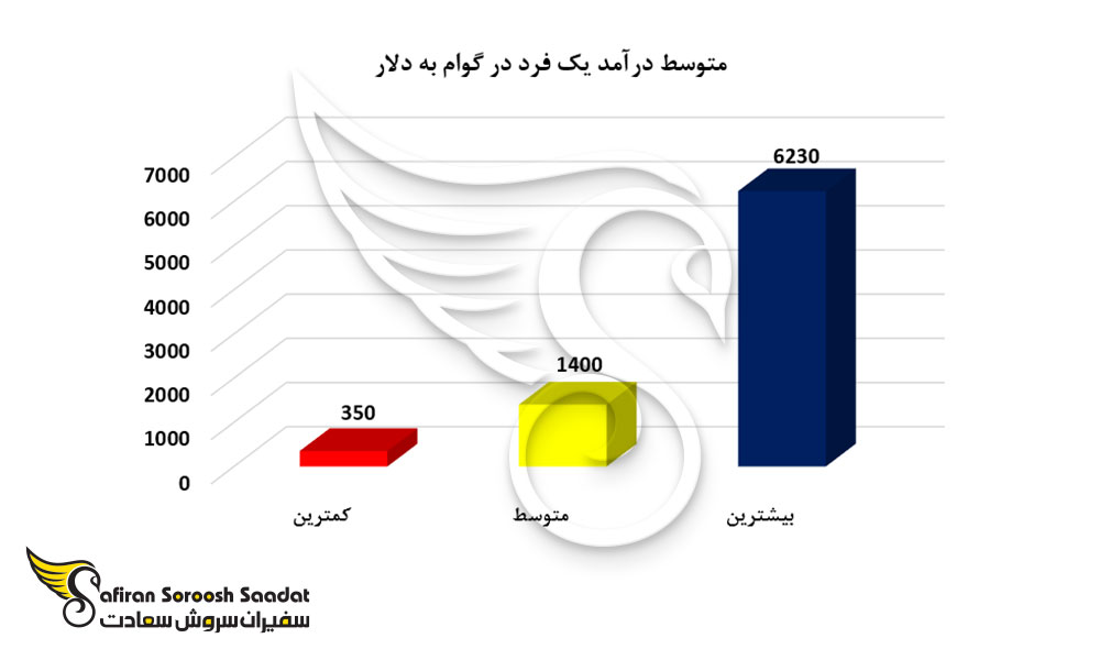 متوسط درآمد یک فرد در گوام به دلار