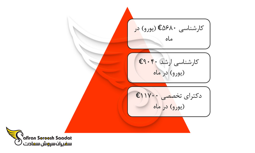 متوسط درآمد یک فیزیوتراپیست در هلند