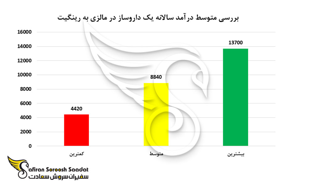 بررسی متوسط درآمد سالانه یک داروساز در مالزی