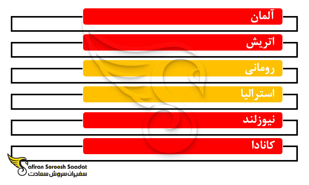 کشورهای برتر برای مهاجرت کاری ایرانیان