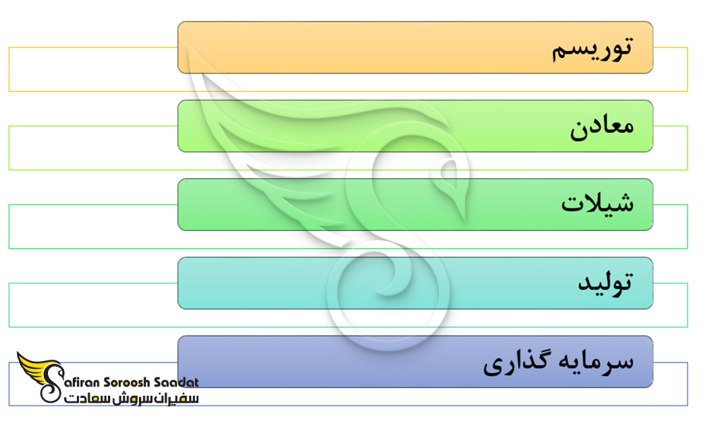 بهترین زمینه های شروع کسب و کار در عمان