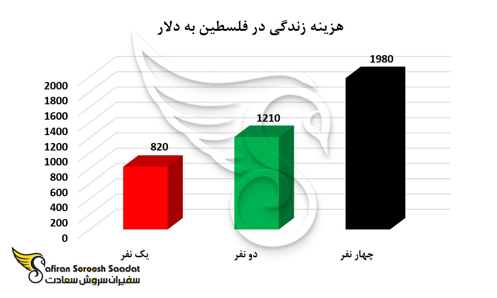 هزینه زندگی در فلسطین به ازای هر نفر
