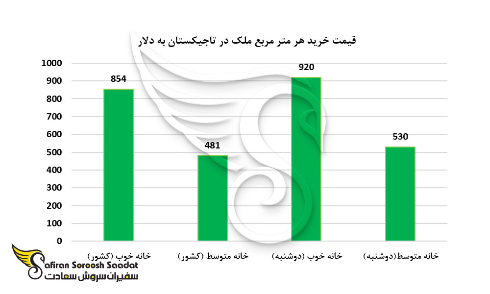 قیمت خرید هر متر مربع ملک در تاجیکستان