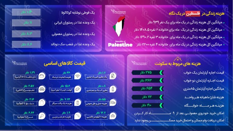 هزینه زندگی در فلسطین
