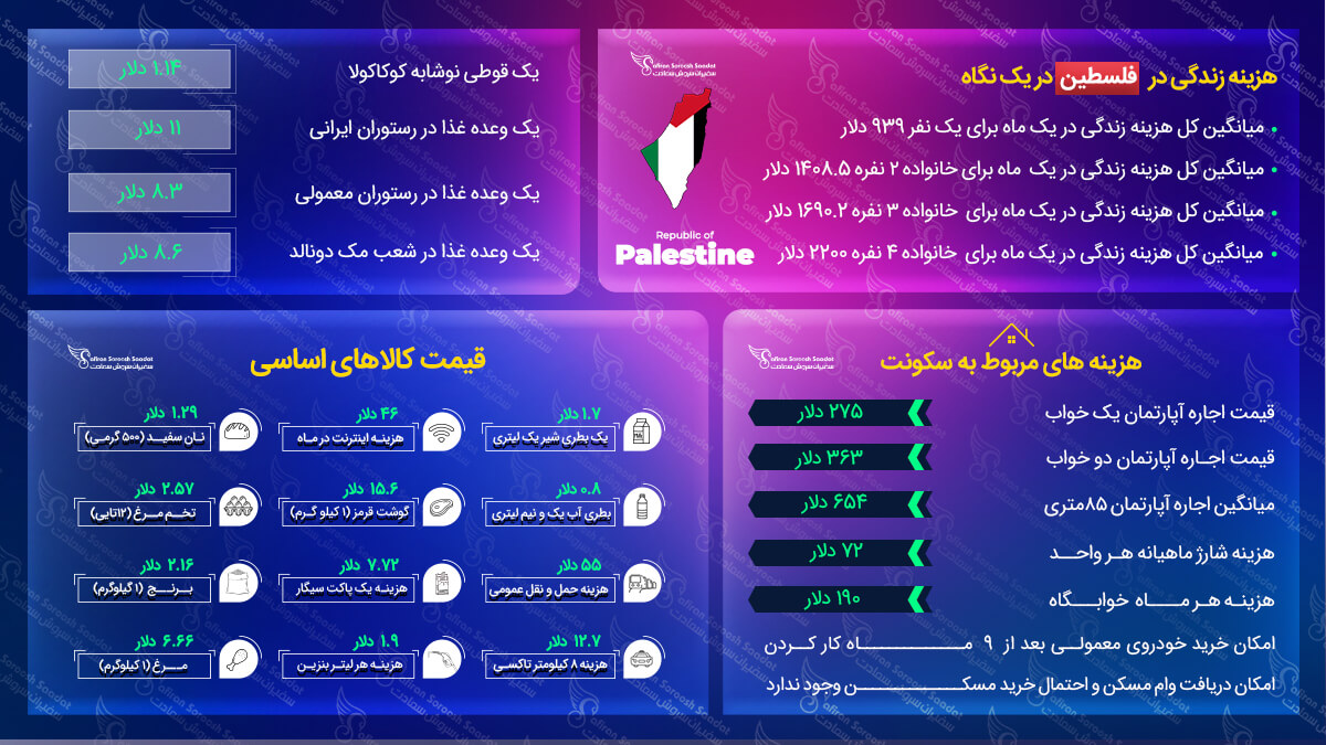 هزینه زندگی در فلسطین