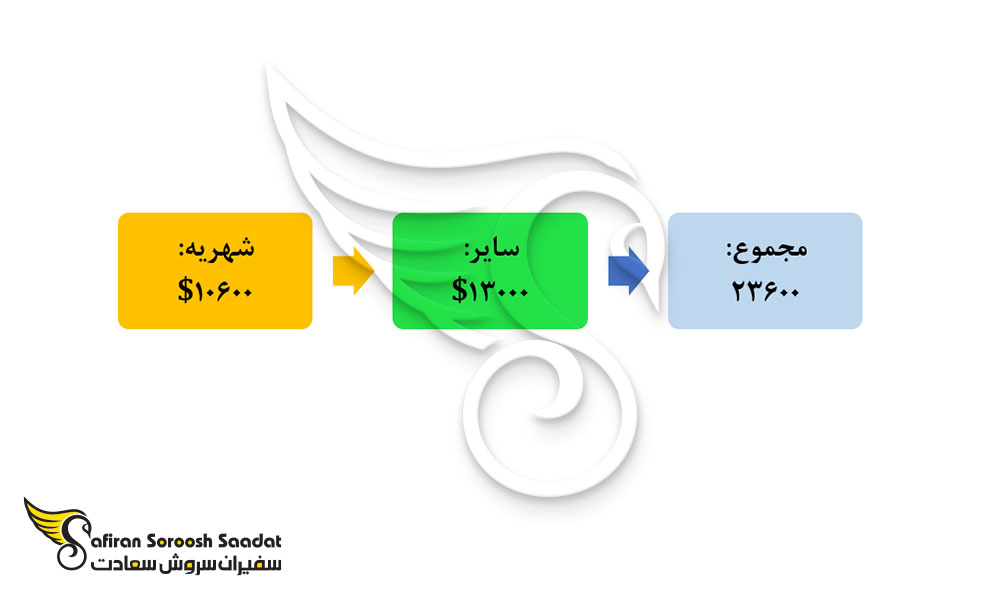 هزینه های تحصیل در گوام