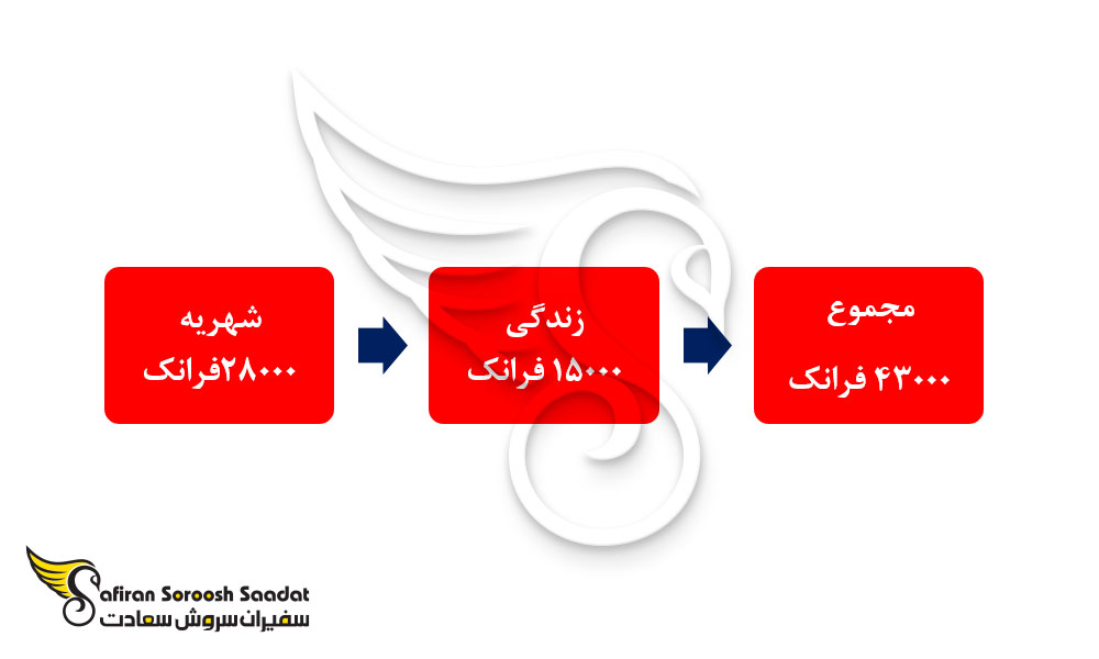 هزینه تحصیل رشته پزشکی در لیختن اشتاین