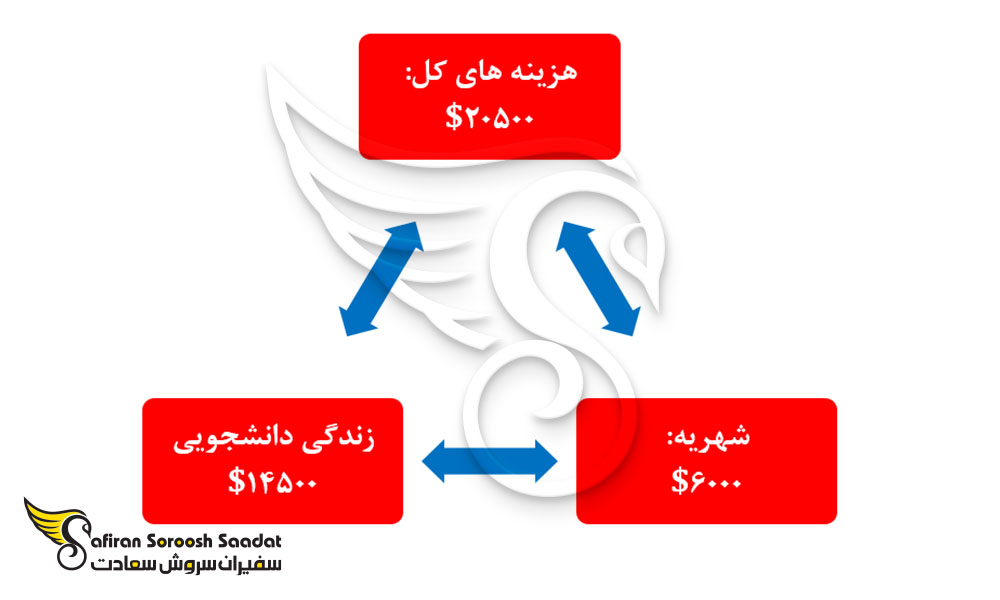 هزینه مقطع PHD در کره جنوبی بدون بورسیه تحصیلی