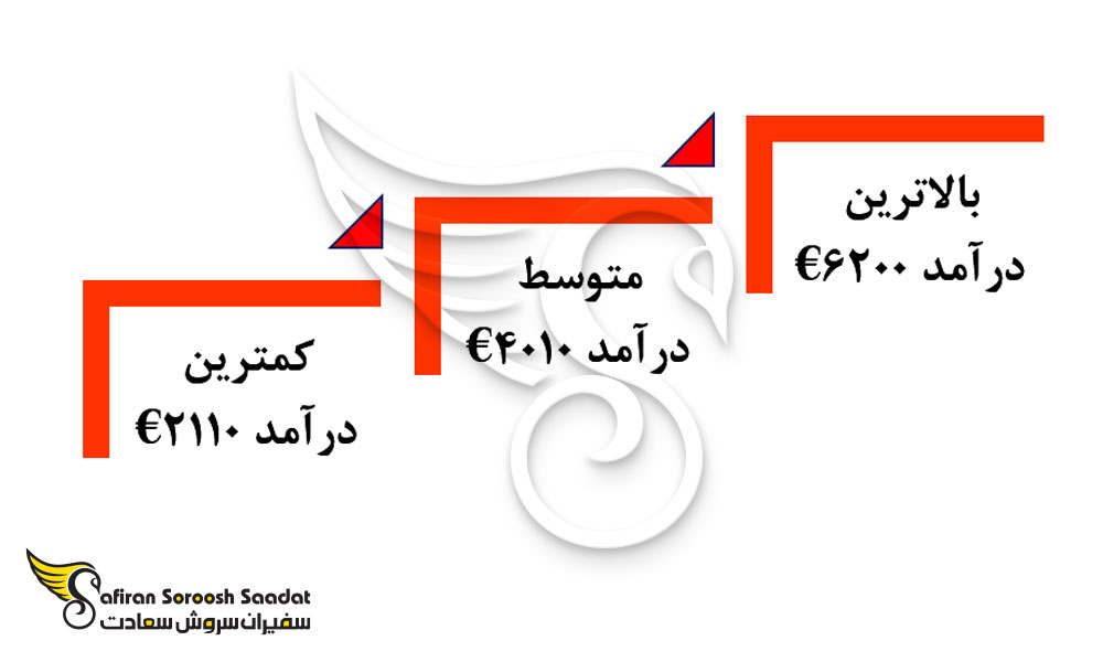 درآمد شغل حفاری در هلند
