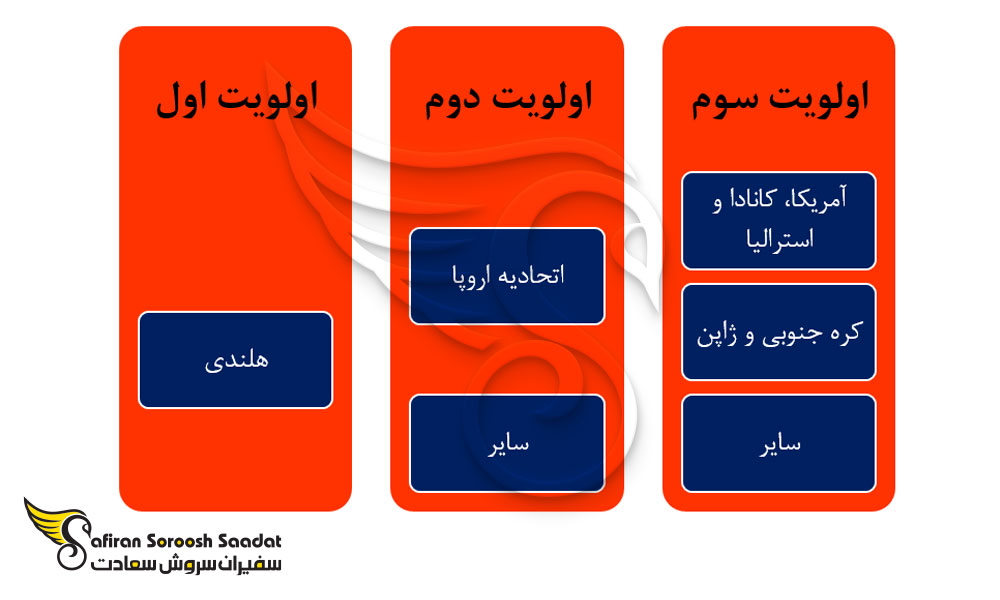 اولویت های کاریابی در هلند