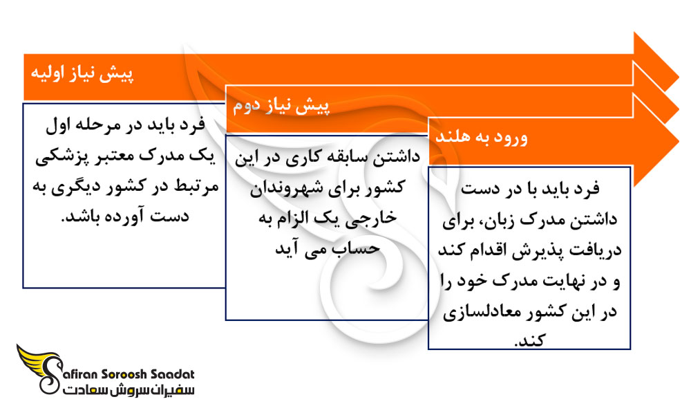پروسه عبور از مراحل معادلسازی پزشکی در هلند