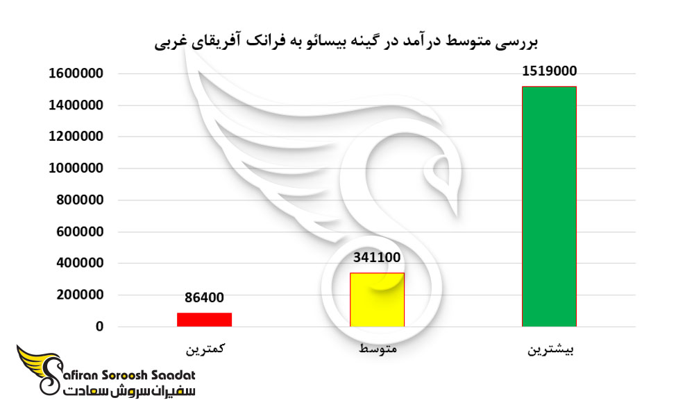 بررسی متوسط درآمد در گینه بیسائو