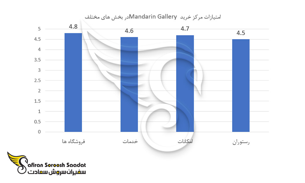 امتیازات مرکز خرید Mandarin Gallery در بخش های مختلف