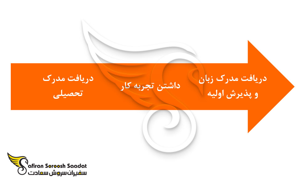 پروسه تبدیل شدن به متخصص بیهوشی در هلند