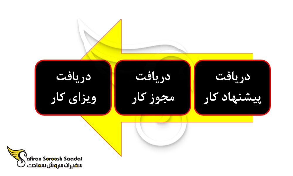 روند کلی دریافت ویزای کار در موزامبیک